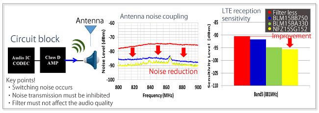 Murata Audio Line Noise Suppression for Smartphones
